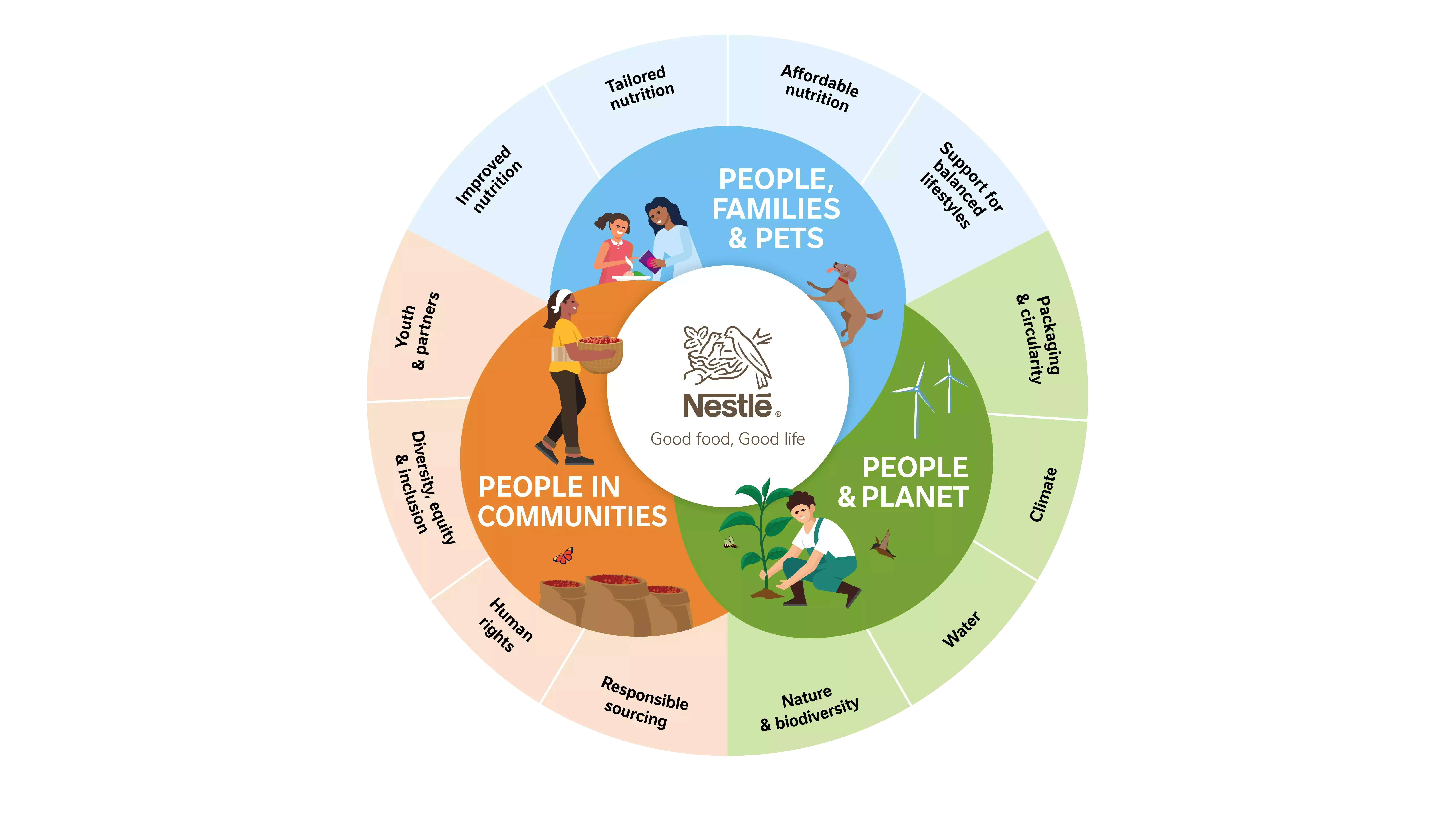 Nestle_SustainabilityWheel_illustrated