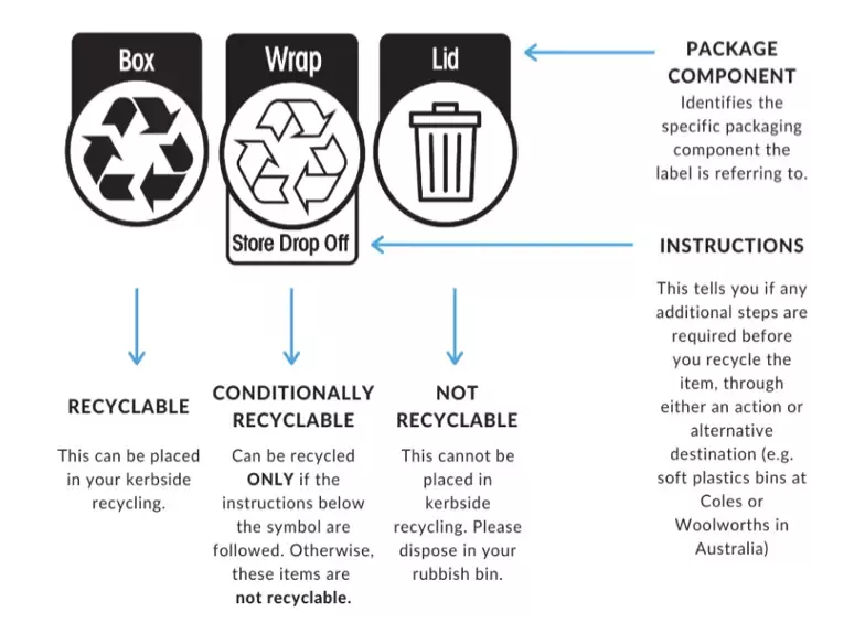 Australiasian Recycling Label